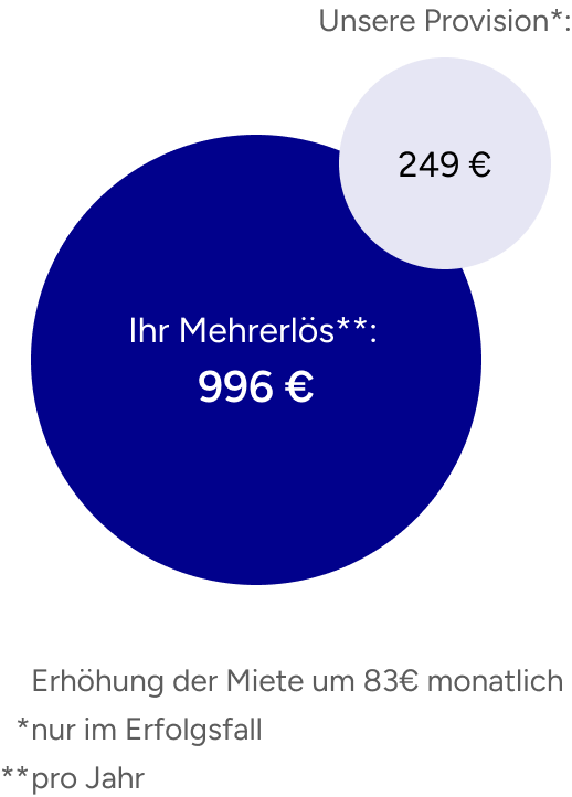 Erhöhung der Miete um 83€ monatlich - 249€ nur im Erfolgsfall - 996€ pro Jahr