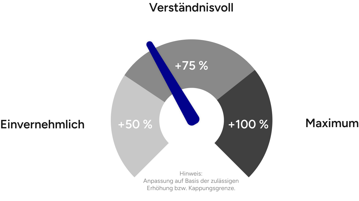 Erhöhung der Miete um 83€ monatlich - 249€ nur im Erfolgsfall - 996€ pro Jahr